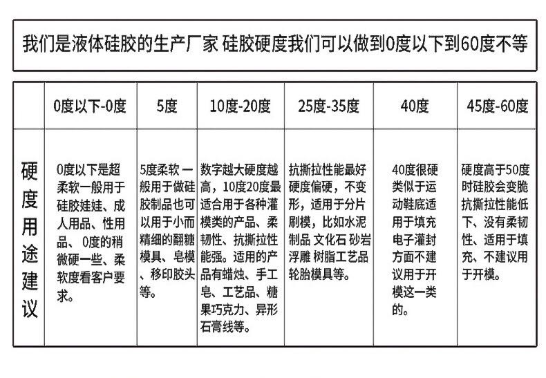 模具硅胶硫化速度跟温度及固化剂数量的关系